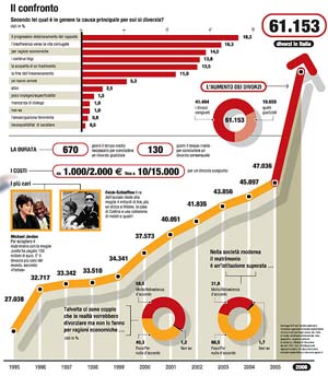 CORRIERE DELLA SERA  - Divorzi, anno record: cresciuti del 25%